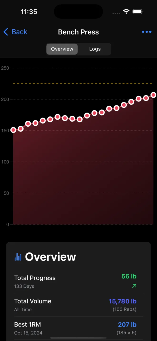 Progress chart of best one rep max over time